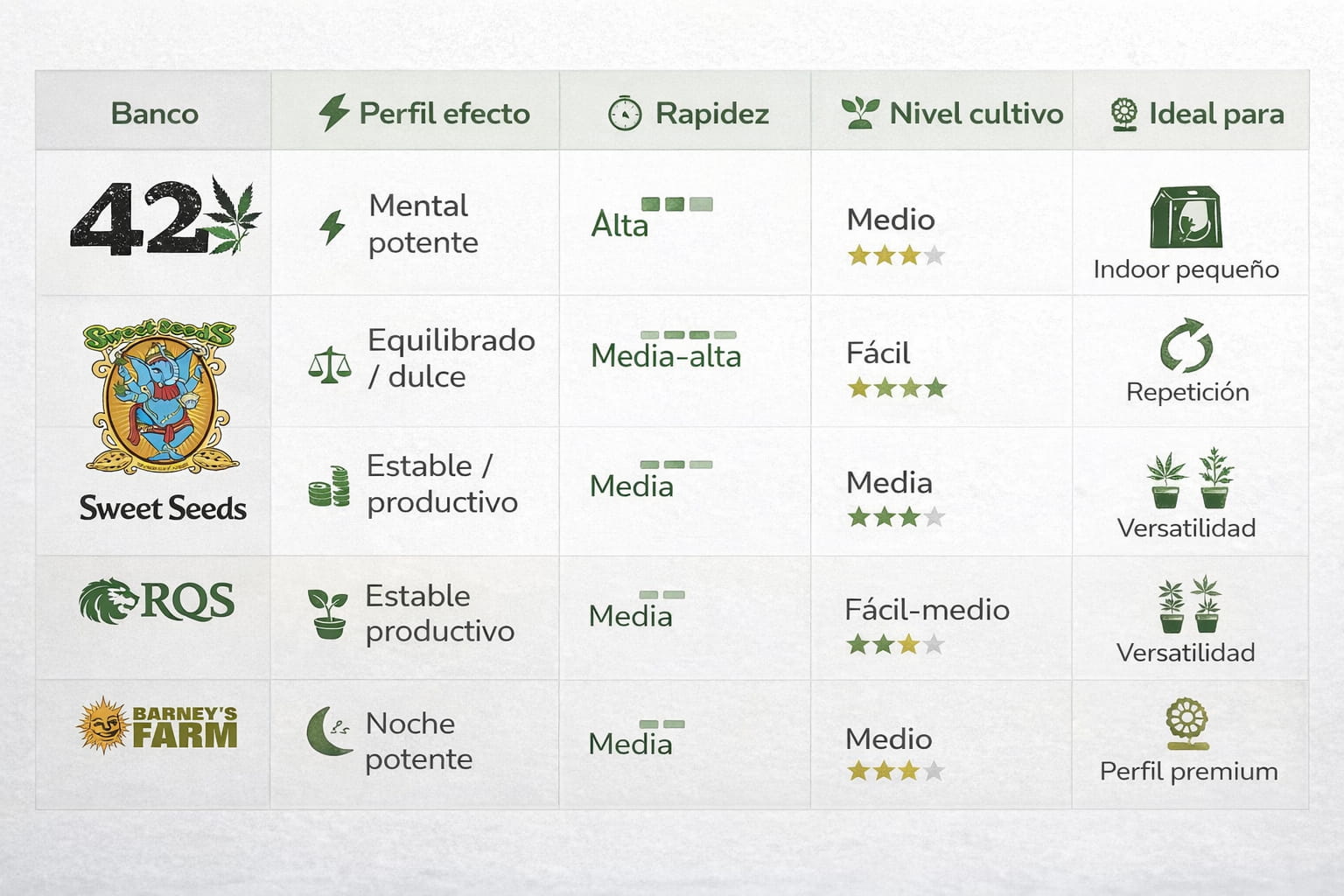 Tabla comparativa de bancos de semillas autoflorecientes con perfil de efecto, rapidez y nivel de cultivo